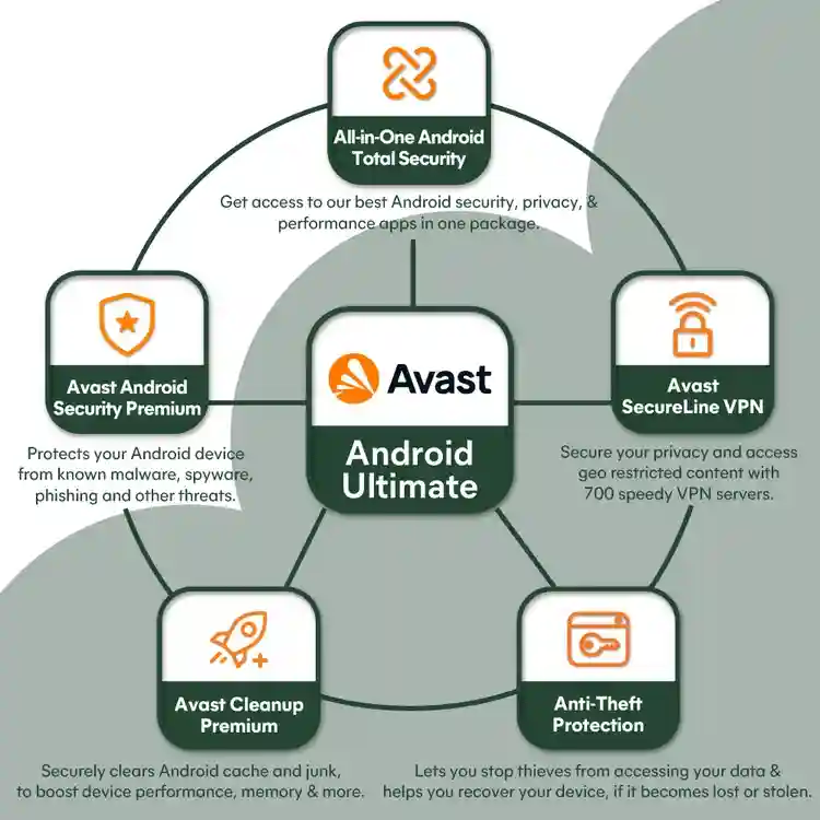 Avast security products running on Android smartphone and tablet